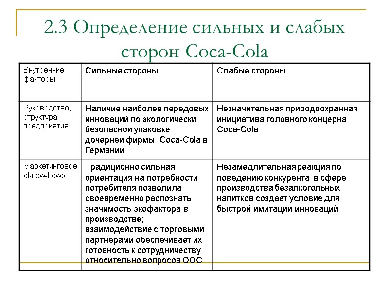 2.3 Определение сильных и слабых сторон Coca-Cola